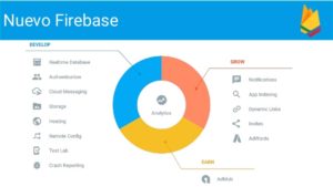 Firebase eskeintzen dituen zerbitzuen irudia