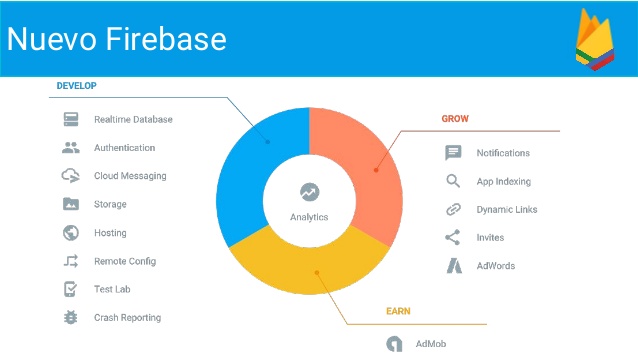 Firebase eskeintzen dituen zerbitzuen irudia